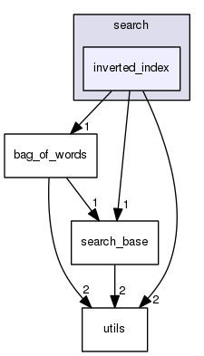 /home/psastras/vocabtree/modules/search/inverted_index