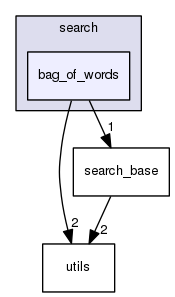/home/psastras/vocabtree/modules/search/bag_of_words