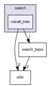 /home/psastras/vocabtree/modules/search/vocab_tree