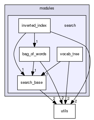 /home/psastras/vocabtree/modules/search